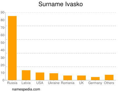 Surname Ivasko