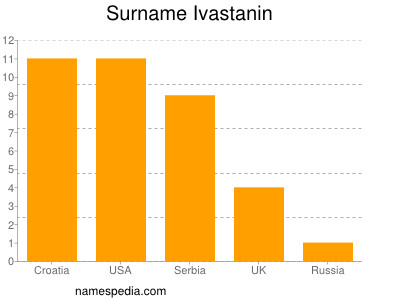 Familiennamen Ivastanin