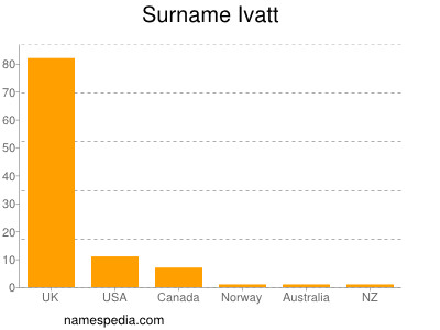 nom Ivatt