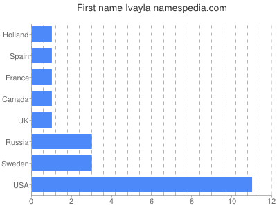 Given name Ivayla
