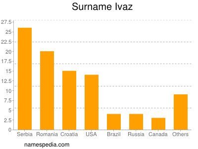 Surname Ivaz