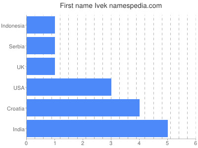 Vornamen Ivek