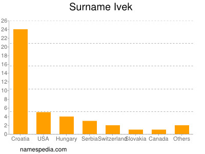 Surname Ivek