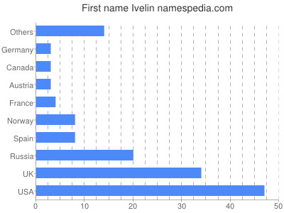 Vornamen Ivelin