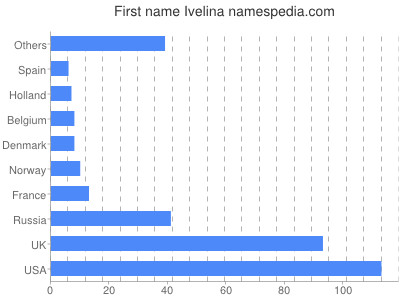 Vornamen Ivelina