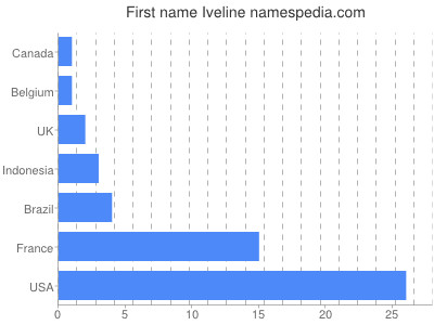 prenom Iveline