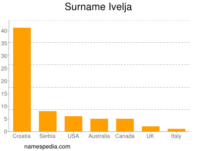 Familiennamen Ivelja