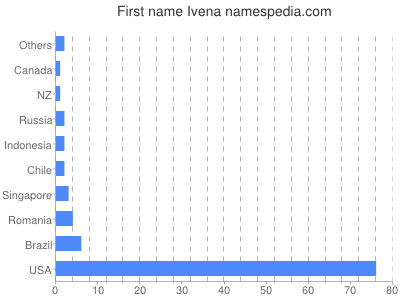 Vornamen Ivena