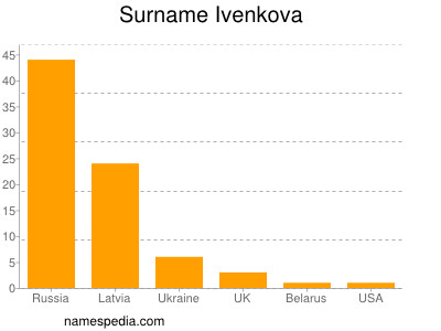 Familiennamen Ivenkova
