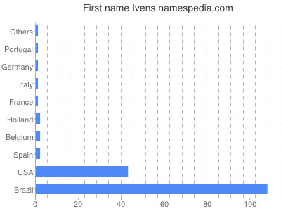 Given name Ivens