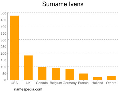 Surname Ivens