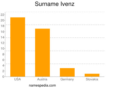 nom Ivenz