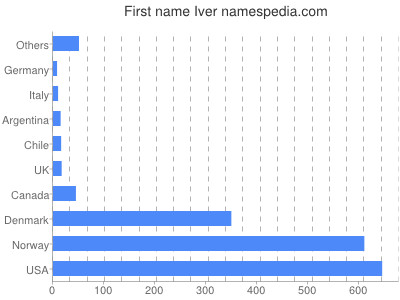 Given name Iver