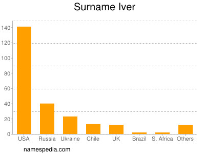 Familiennamen Iver