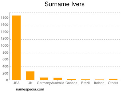 nom Ivers