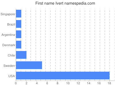 Given name Ivert