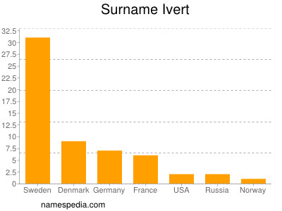 nom Ivert