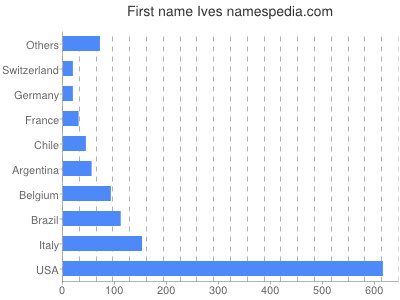 Given name Ives