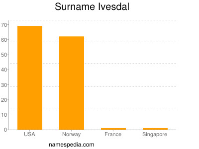 Familiennamen Ivesdal