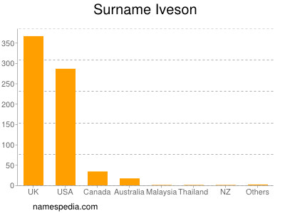 Familiennamen Iveson