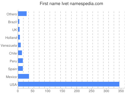 Given name Ivet