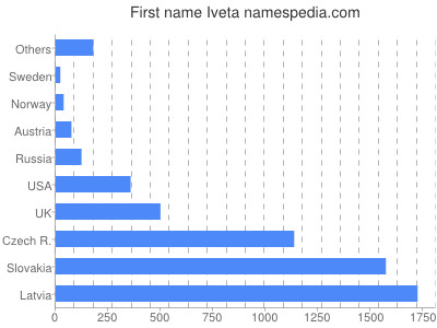 Vornamen Iveta
