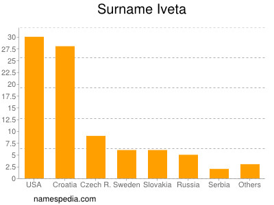 Familiennamen Iveta