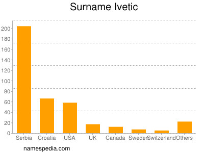 Familiennamen Ivetic