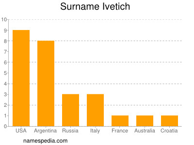 Familiennamen Ivetich