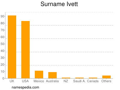 Surname Ivett