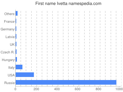 Given name Ivetta