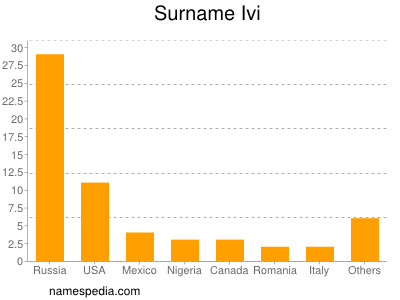 Familiennamen Ivi