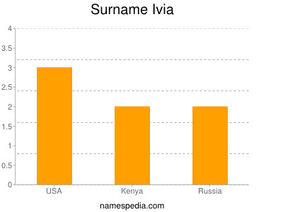 Familiennamen Ivia