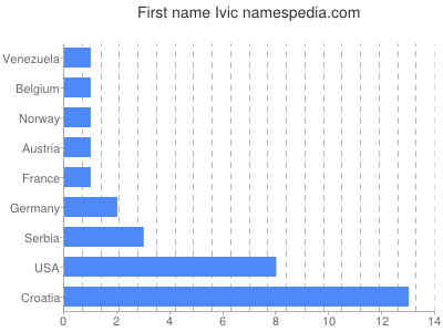 Given name Ivic