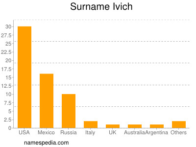 Surname Ivich