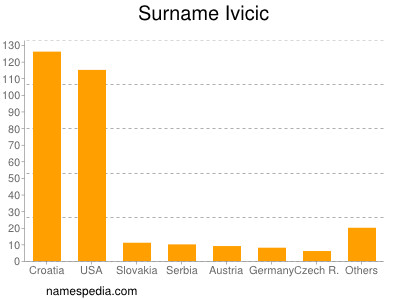 Familiennamen Ivicic