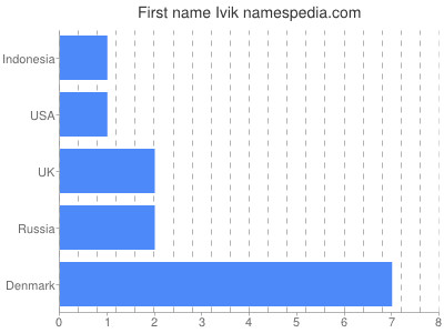 prenom Ivik