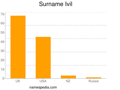 Surname Ivil