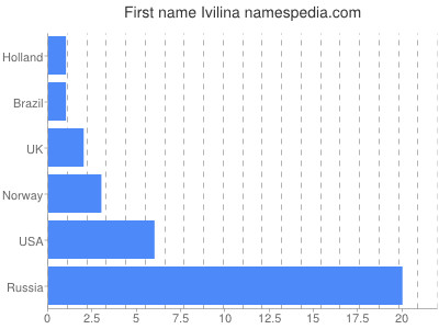 Given name Ivilina