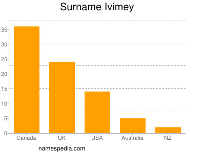 Surname Ivimey