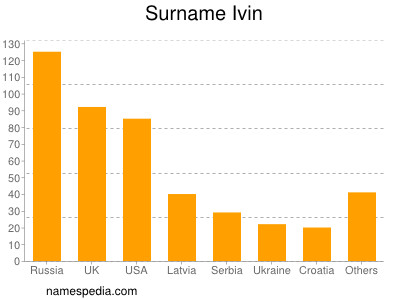 Surname Ivin