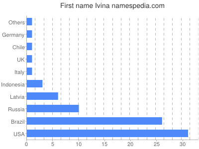 Vornamen Ivina