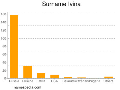 Familiennamen Ivina