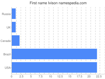 Given name Ivison