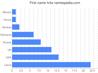 Given name Ivita