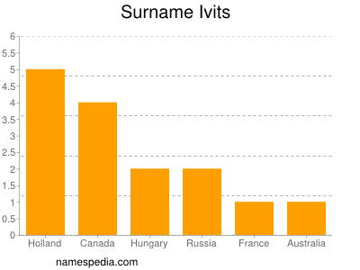 Familiennamen Ivits