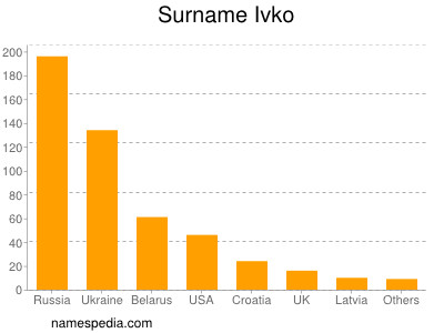 Familiennamen Ivko