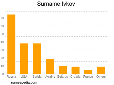 nom Ivkov