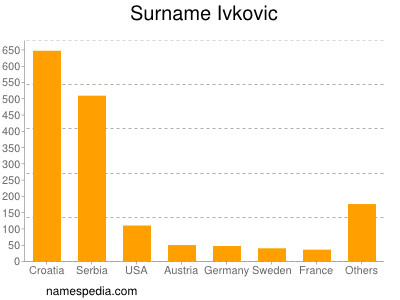 Familiennamen Ivkovic