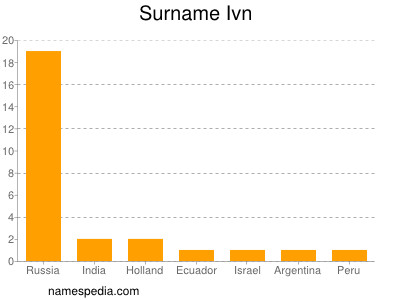 Familiennamen Ivn